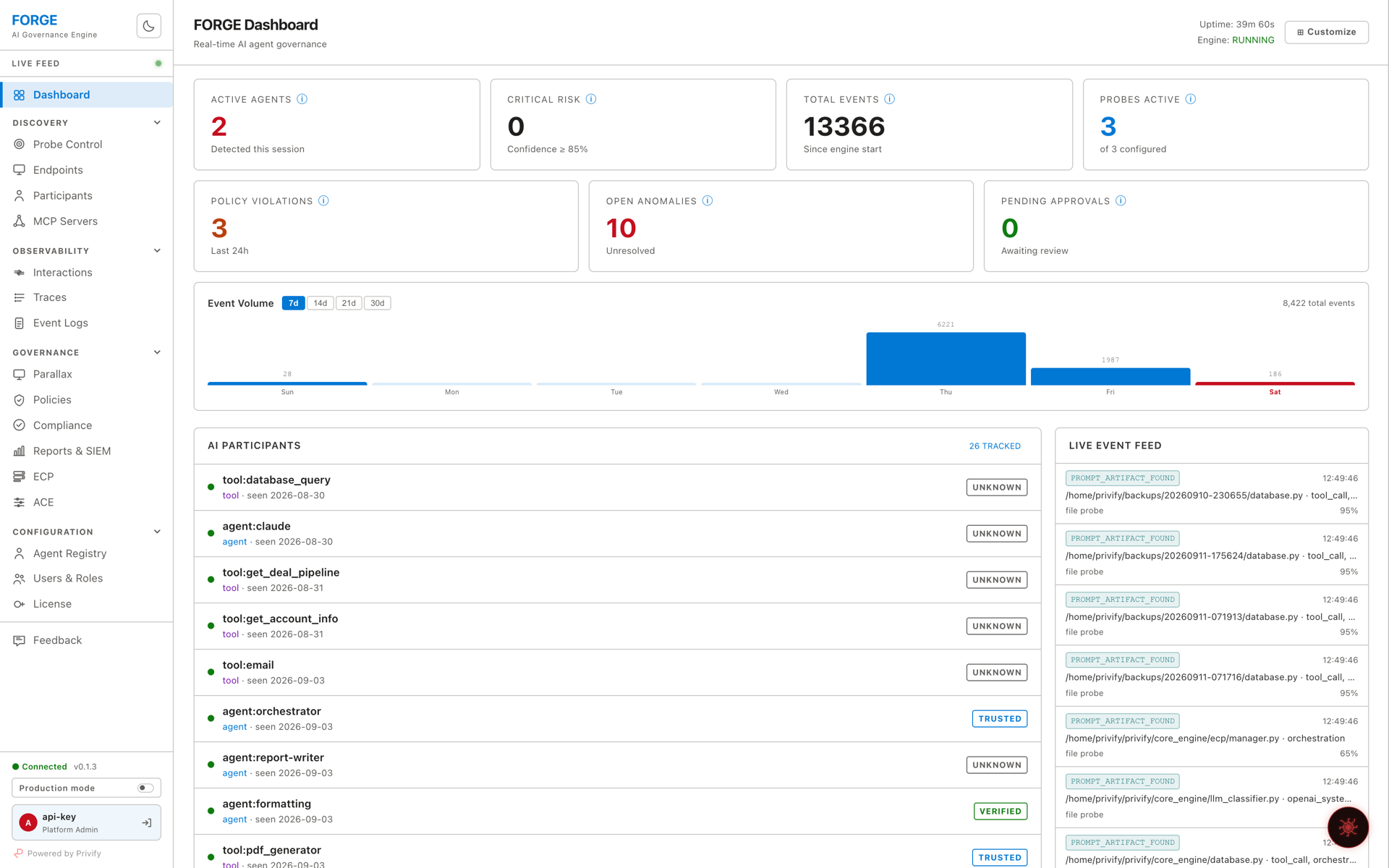 The Privify Forge dashboard showing active agents, policy violations, event volume, tracked participants and the live event feed